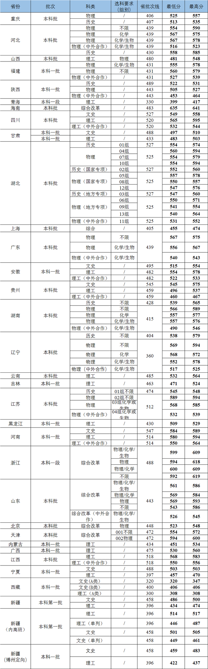 武汉工程大学2023各省普通类录取分数线汇总