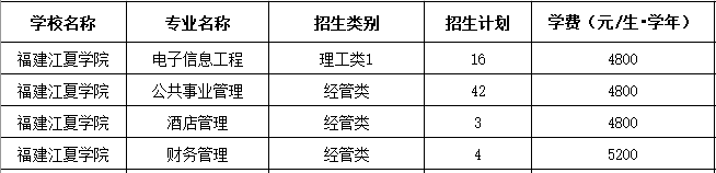 福建江夏学院2023年专升本考试招生计划（面向获奖考生）