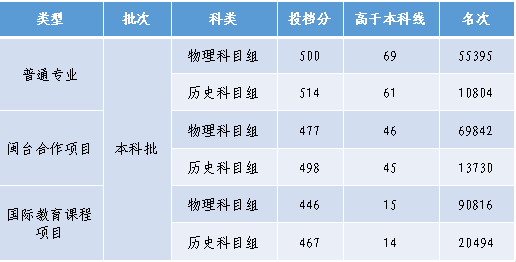 福建江夏学院2024年普通高考招生常见问题