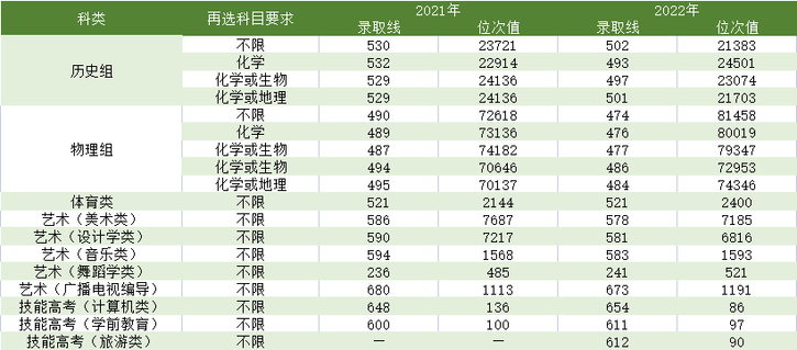 湖北文理学院2021-2022年湖北省录取线及位次值公布